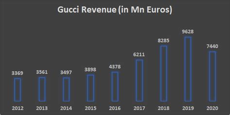 gucci turnover 2019|gucci brand statistics.